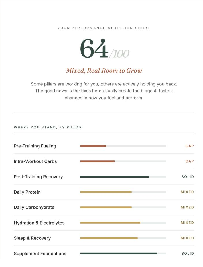 Sample Performance Nutrition Assessment result: a score of 64 out of 100, rated Mixed, Real Room to Grow, with each of the eight pillars rated gap, mixed or solid
